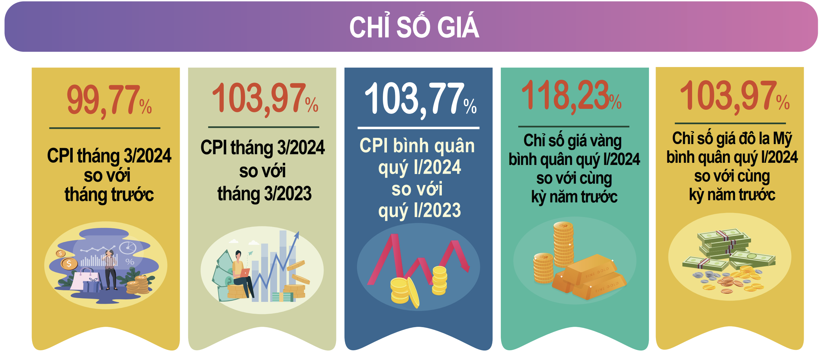 CPI quý I tăng 3,77% so với cùng kỳ