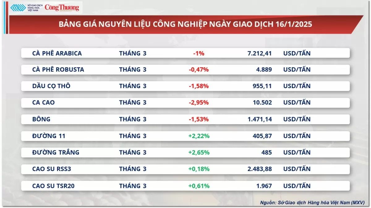 Thị trường hàng hóa 17/1: Giá cà phê quay đầu suy yếu