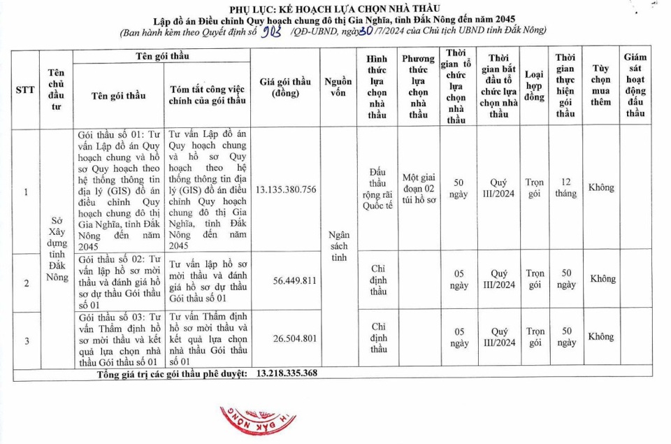 Chi hơn 13 tỷ đồng để Điều chỉnh lại Quy hoạch chung đô thị Gia Nghĩa. 