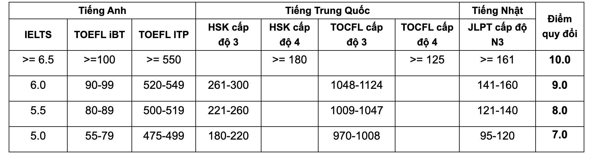 Thêm nhiều chỉ tiêu xét tuyển đại học bổ sung- Ảnh 3.