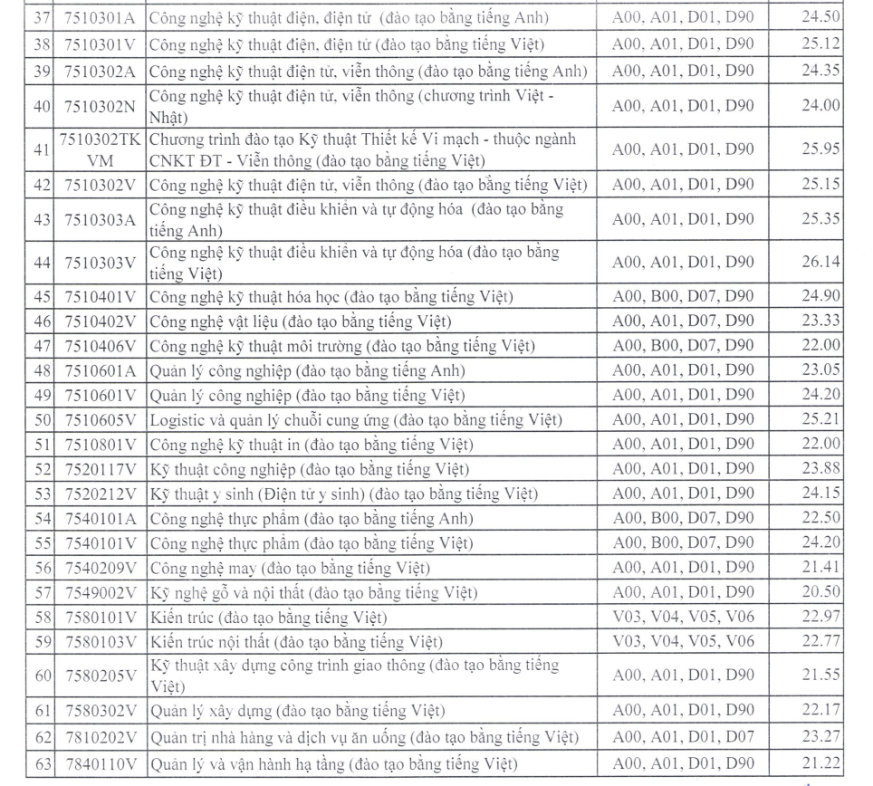 Trên 70% thí sinh đậu Trường ĐH Sư phạm Kỹ thuật TP HCM đạt 24 điểm trở lên- Ảnh 2.