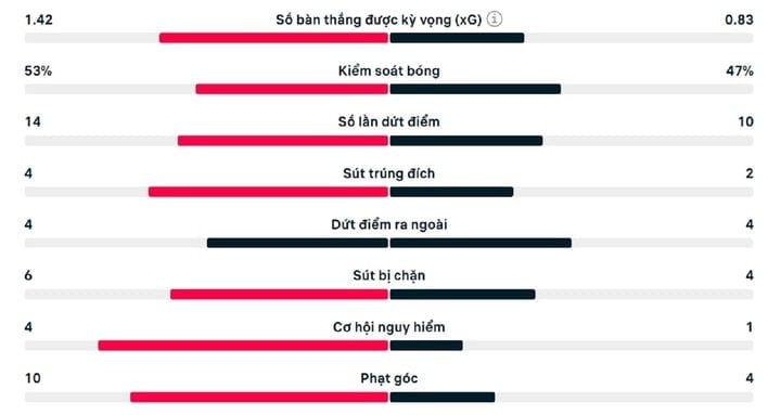 Statistiques du match Arsenal 2-1 Tottenham