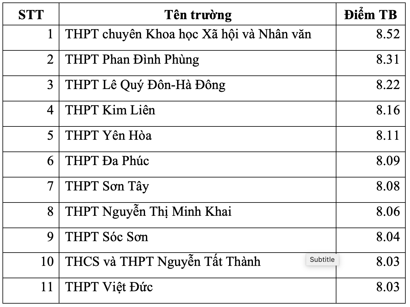 Las 10 mejores escuelas secundarias de Hanoi con los puntajes más altos en los exámenes de graduación en cada materia - 2