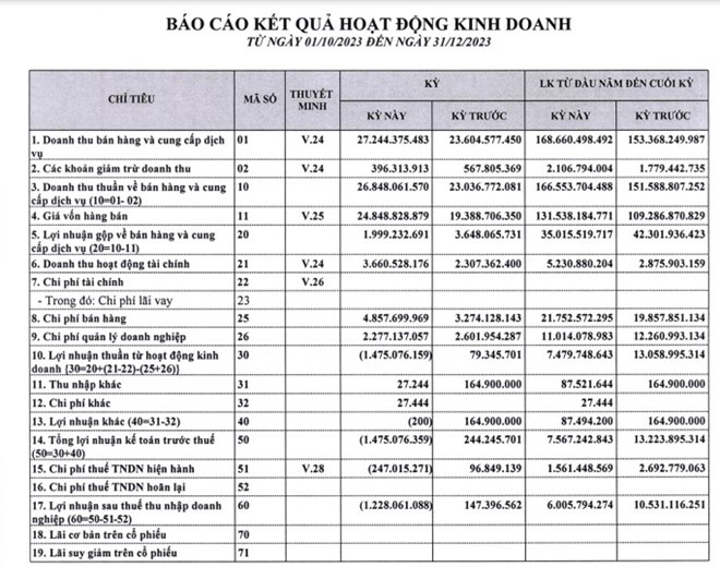 Bia Hà Nội - Hải Dương doanh thu tăng 10%, lợi nhuận giảm 40% so với 2022