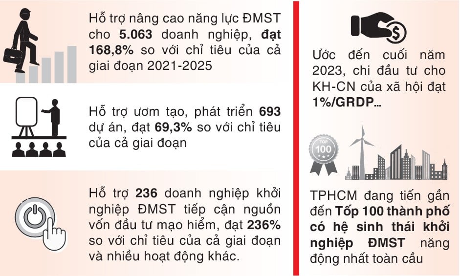 Nửa nhiệm kỳ thực hiện Nghị quyết Đại hội XIII của Đảng: Phát triển hệ sinh thái đổi mới sáng tạo