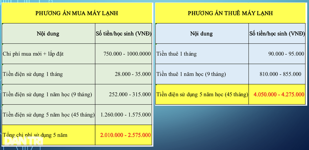 Học sinh thuê máy lạnh 34 triệu đồng/năm, đắt gấp đôi mua mới? - 3