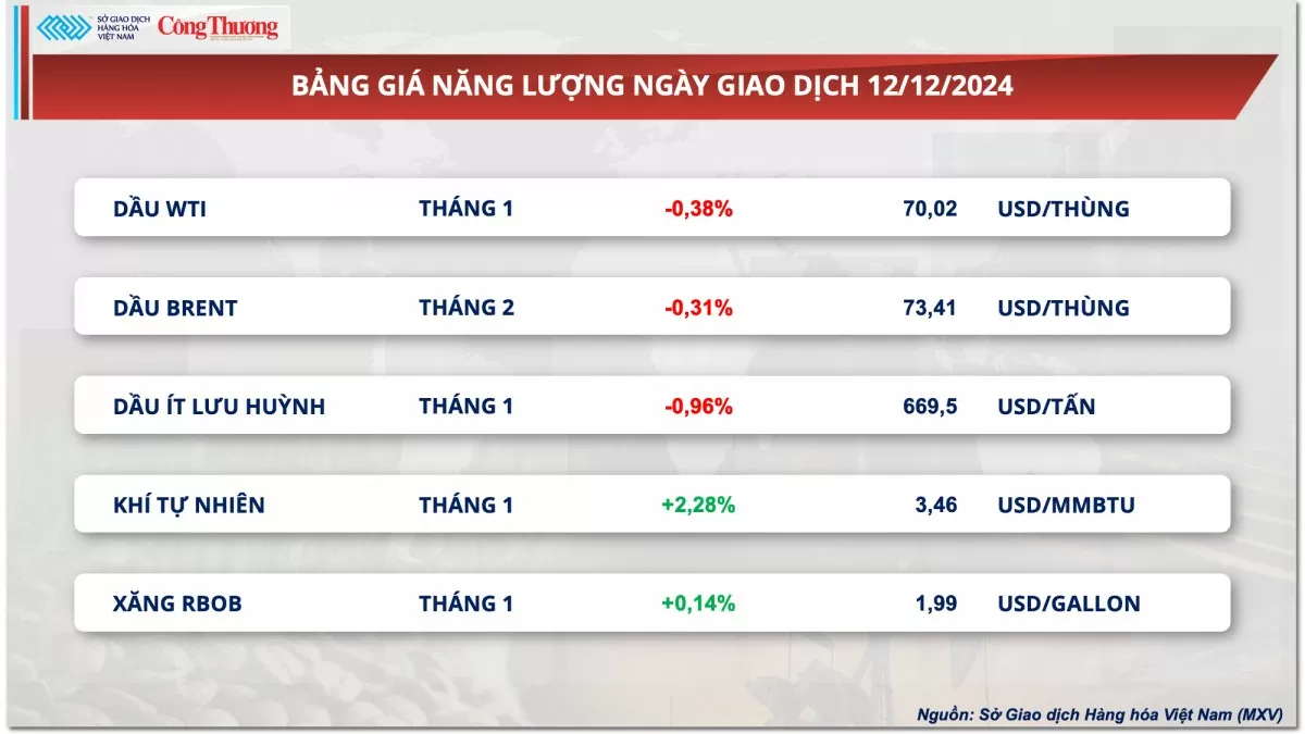 Thị trường hàng hóa hôm nay 13/12: Giá ngô suy yếu, giá đậu tương đi ngang