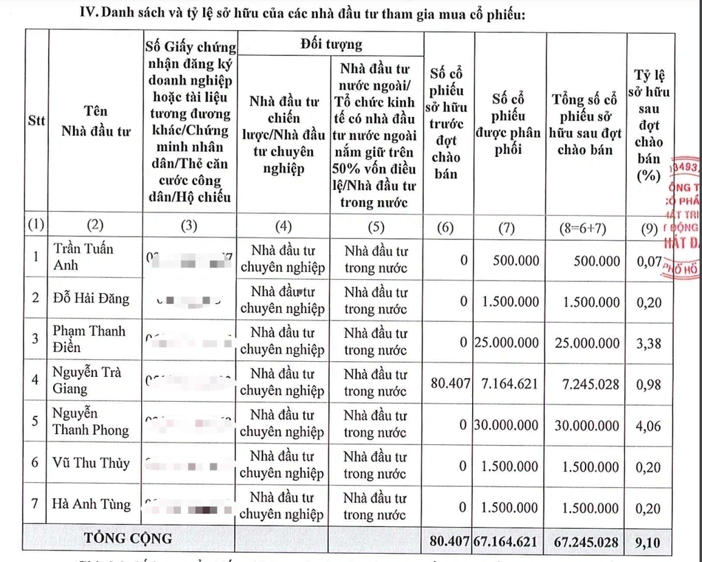 Bán 67 triệu cổ phiếu cho 7 cá nhân, một đại gia địa ốc có ngay 671 tỷ đồng - 1