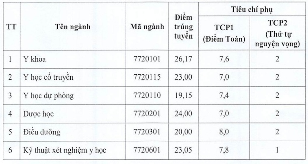 Điểm chuẩn Đại học Y Dược Thái Bình năm 2024 cao nhất 26,17 - 1