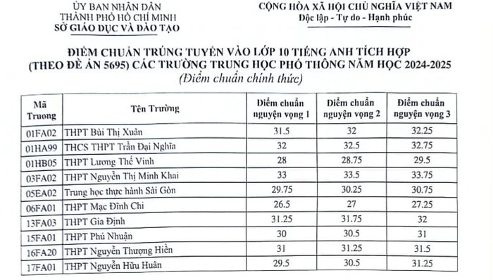 Ho Chi Minh City gab die Zulassungsergebnisse für die spezialisierte und integrierte Klasse 10 -0 bekannt