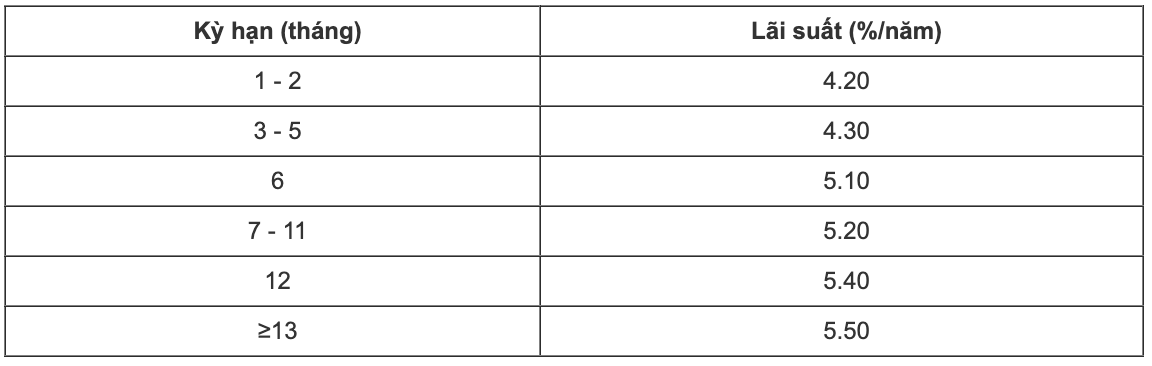 Tabla de tasas de interés de ahorro en línea de CBBank al 18 de febrero de 2024. Captura de pantalla