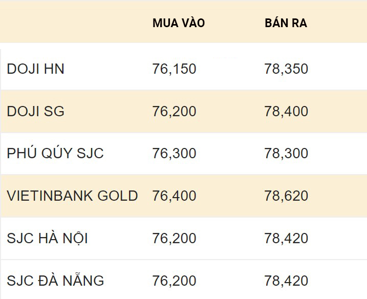 Domestic gold prices have decreased despite the God of Wealth's day approaching.