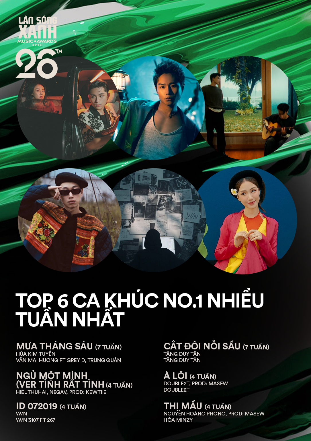 Văn Mai Hương, Đen, HIEUTHUHAI, GREYD trụ hạng lâu nhất trong BXH Làn Sóng Xanh 2023
 - Ảnh 3.