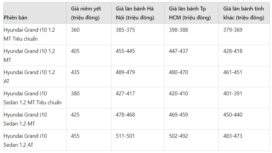 ヒュンダイグランドi10の2024年7月の車価格、優遇価格は最大3000万ドン、画像1