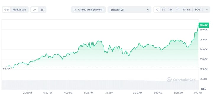 Thanh khoản trong 24 giờ của Bitcoin tăng lên 80 tỷ USD. (Ảnh: CoinMarketCap)