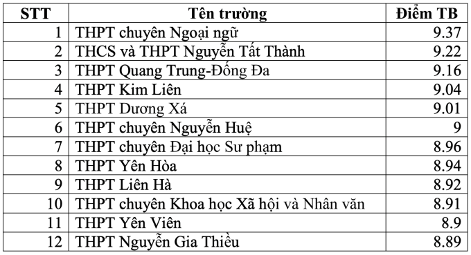 Las mejores escuelas secundarias con las puntuaciones más altas en los exámenes de graduación en Hanoi - 9