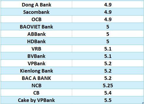 So sánh lãi suất ngân hàng cao nhất ở kỳ hạn 6 tháng. Đồ họa: Hà Vy