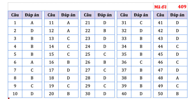 Suggested answers for 24 English exam codes for high school graduation 2023 - 3