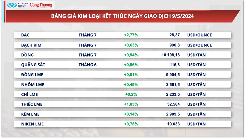 Thị trường hàng hóa hôm nay ngày 10/5: Đầu tư hàng hóa nhóm nông sản đạt mức kỷ lục