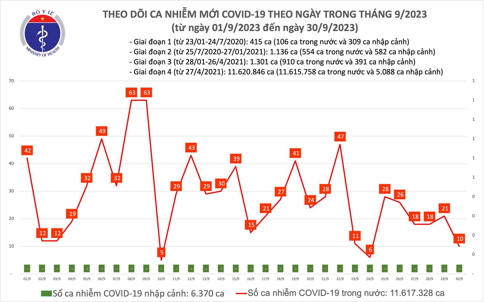 Dịch COVID-19 hôm nay: Ca mắc giảm mạnh - Ảnh 1.