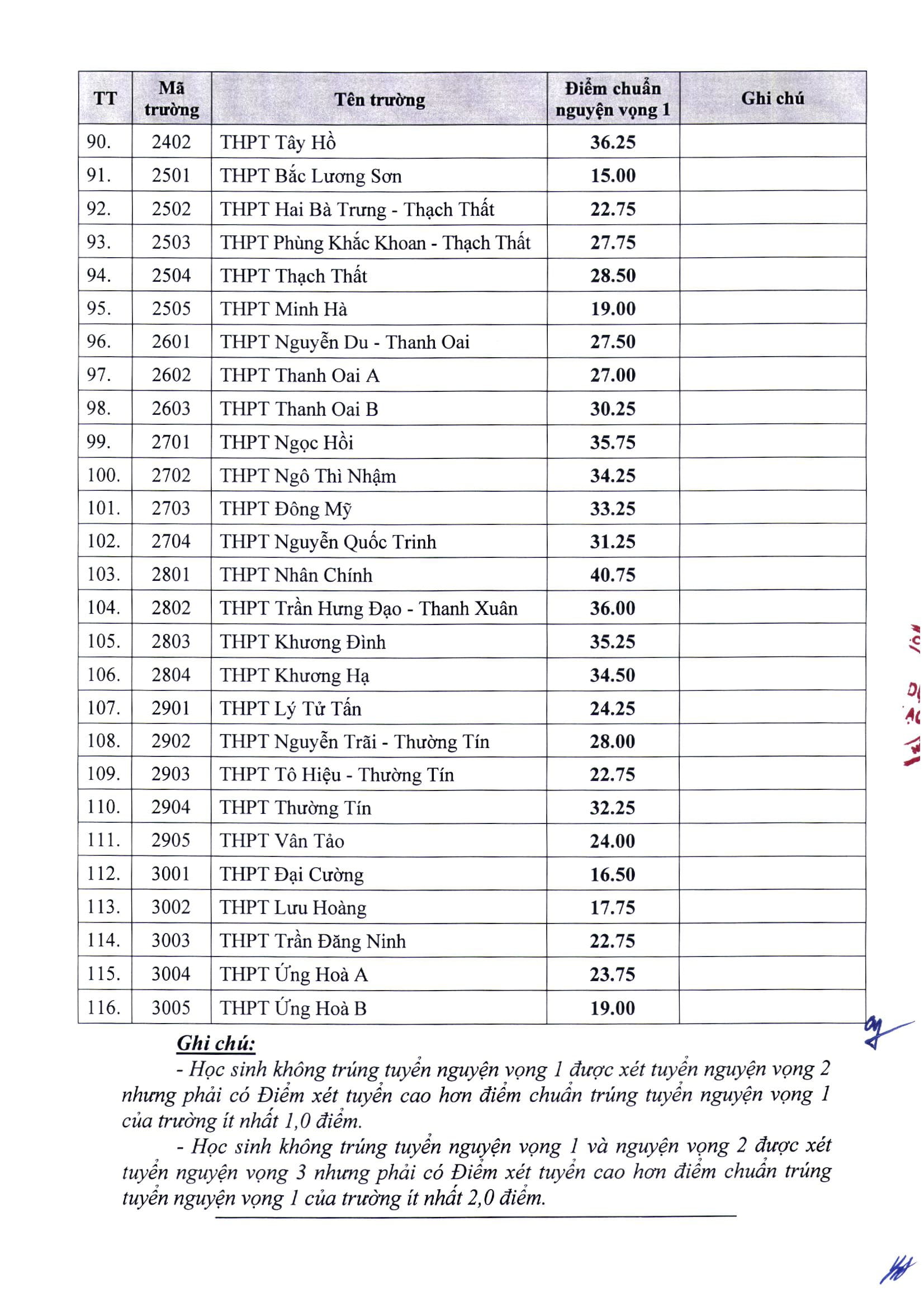 cac truong co diem chuan vao lop 10 thpt cong lap cao nhat tai ha noi hinh 5