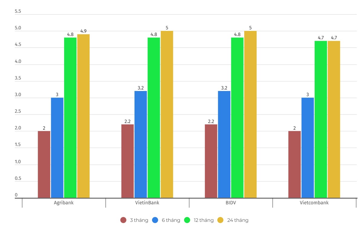 Zinstabelle einiger Laufzeiten bei Vietcombank, Agribank, VietinBank und BIDV. Datenerfassung am 12.3.2024. Einheit: %/Jahr. Diagramm: Jiang Wei