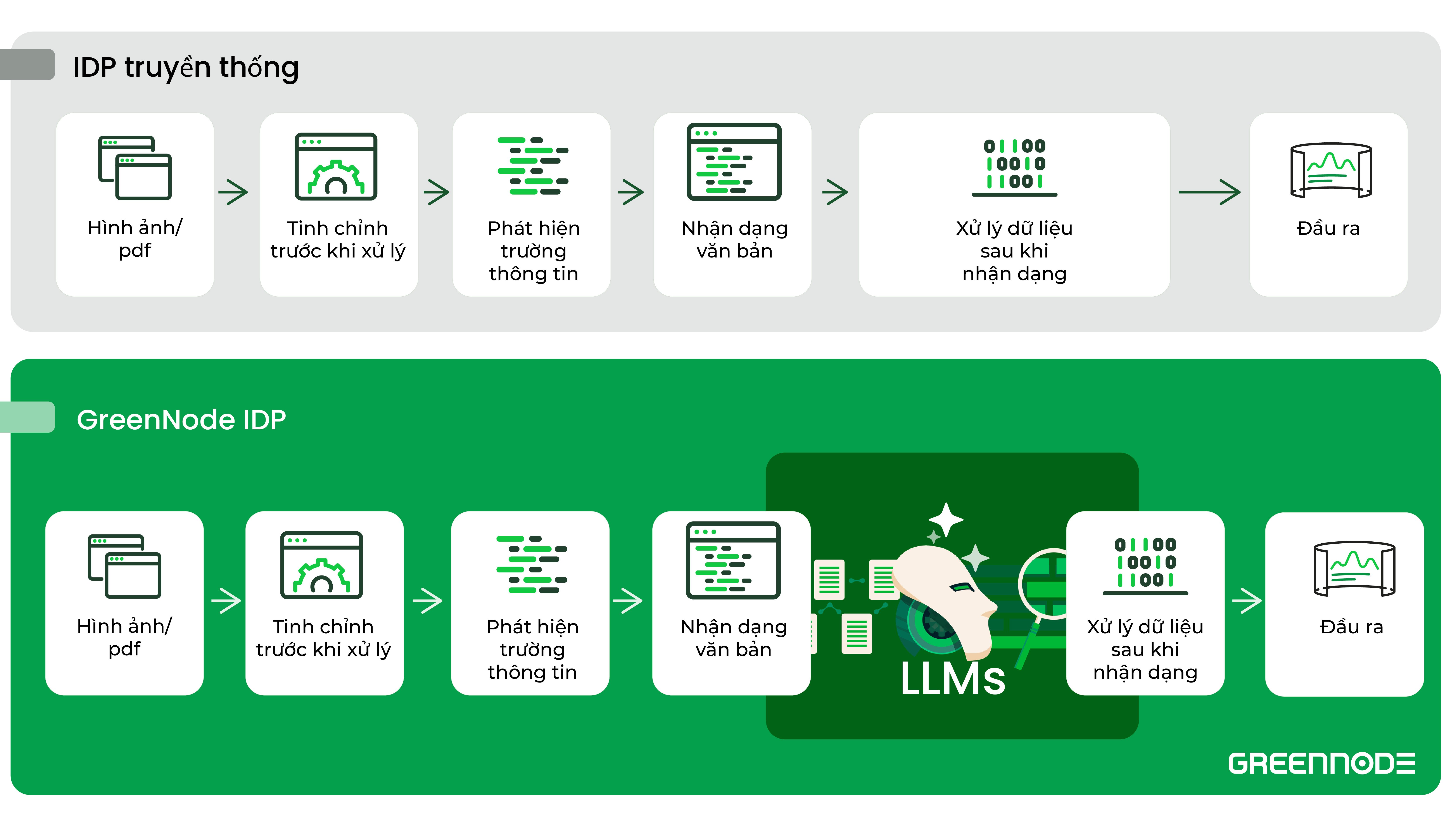 ข่าวประชาสัมพันธ์ - GreenNode และ NVIDIA ร่วมมือกันขับเคลื่อนการปฏิวัติ AI ในระบบการเงิน