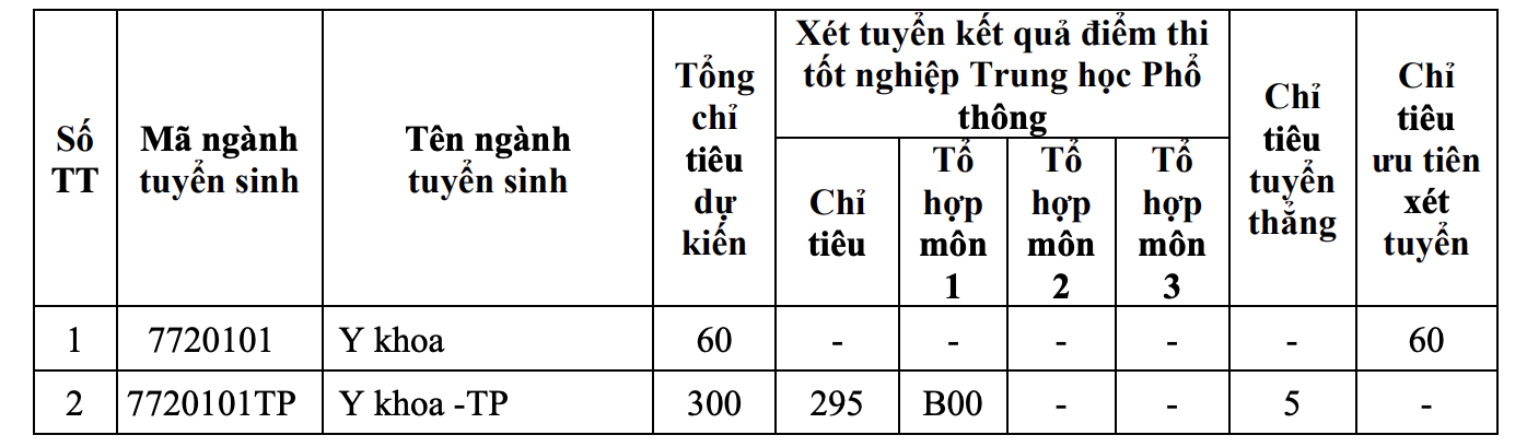 Học phí Trường ĐH Y khoa Phạm Ngọc Thạch cao nhất 55,2 triệu đồng- Ảnh 2.