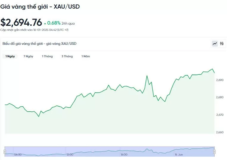 Giá vàng hôm nay 16/01/2025: