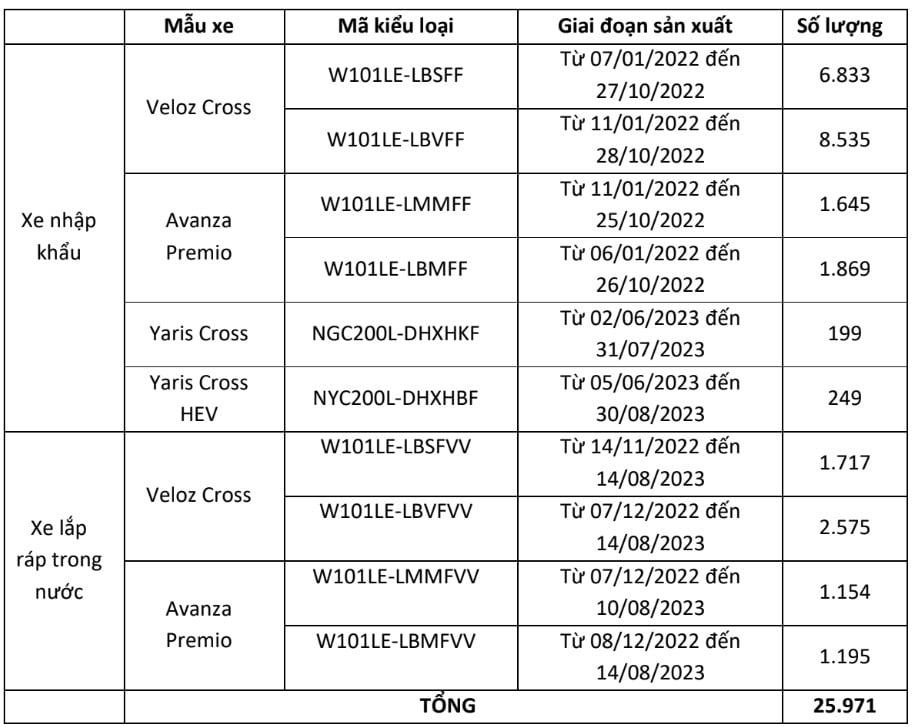 Toyota recalls Veloz Cross Avanza Premio and Yaris Cross in Vietnam picture 1