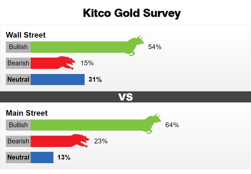 Pronóstico del precio del oro la próxima semana. Fuente: Kitco