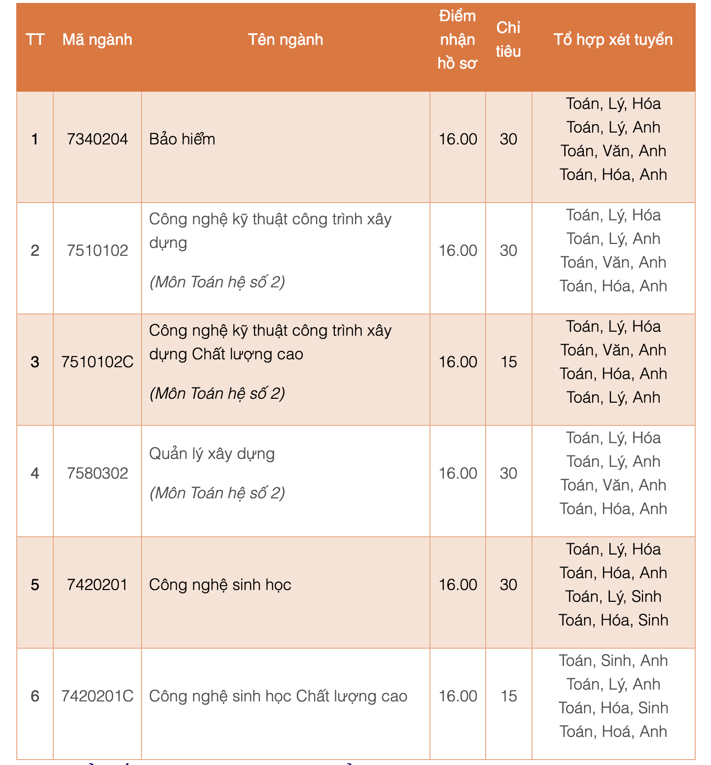 Thêm nhiều chỉ tiêu xét tuyển đại học bổ sung- Ảnh 1.