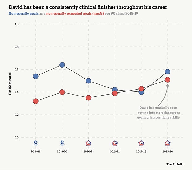 La moyenne de buts de Jonathan David (bleu) au cours des 6 dernières saisons a été égale ou supérieure à sa statistique de buts attendus (rouge). Photo : The Athletic