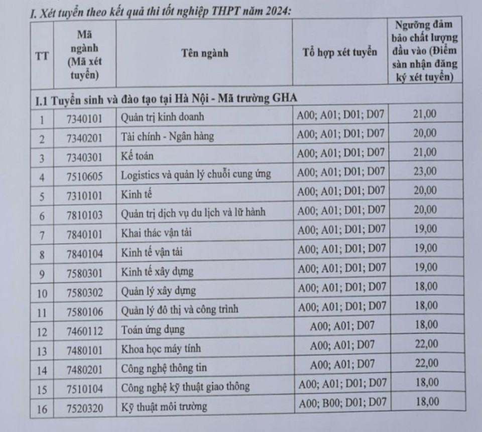 A series of universities announced the minimum admission scores for 2024 - Photo 1