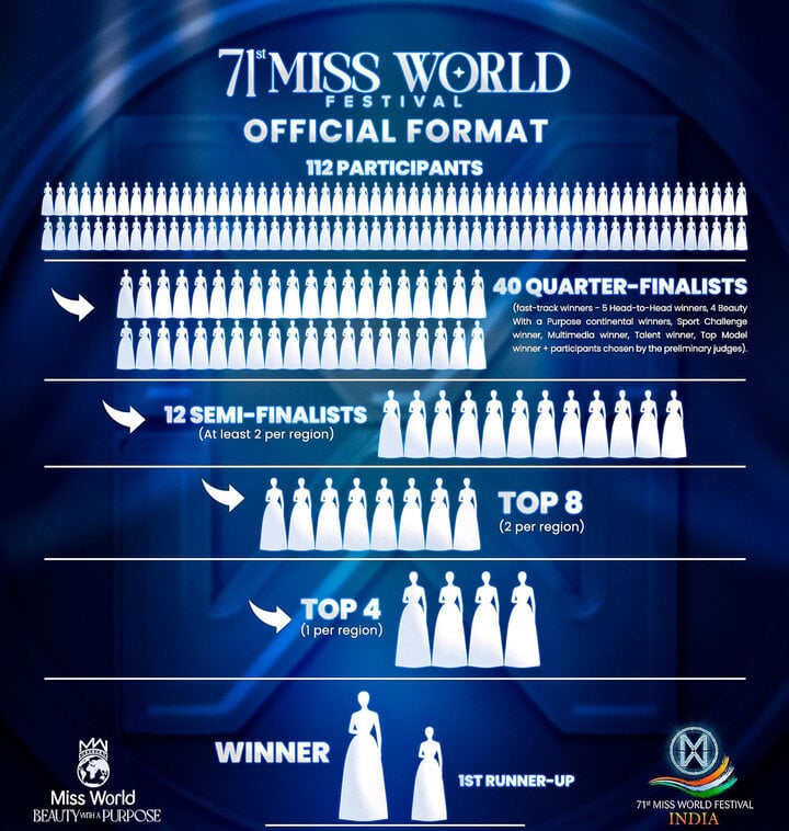 Format mới của Hoa hậu Thế giới lần thứ 71.