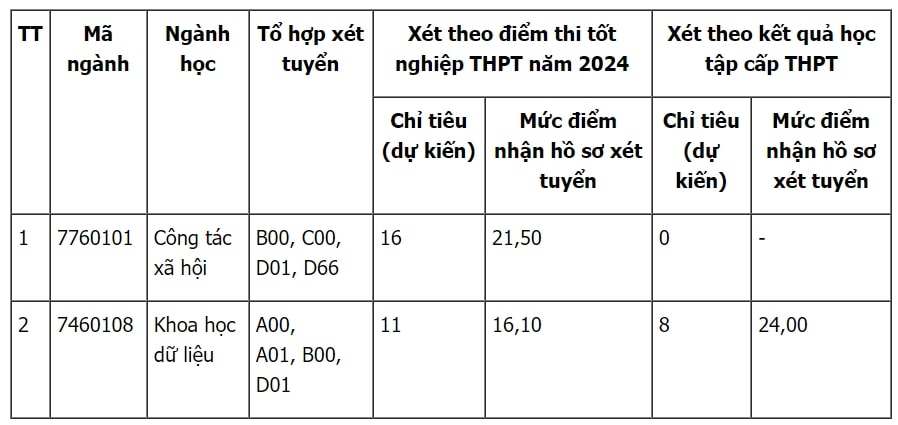 Trường Đại học Y tế công cộng xét tuyển bổ sung đợt 2 năm 2024. Ảnh chụp màn hình