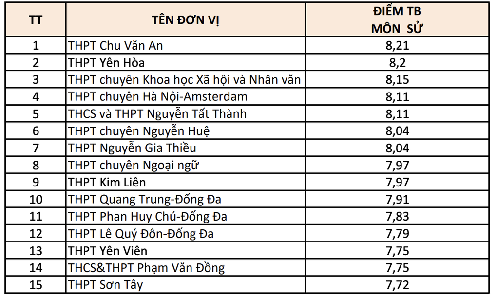 Top 15 trường THPT điểm thi tốt nghiệp cao nhất Hà Nội theo từng môn - 7