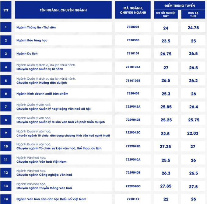 Điểm chuẩn 3 trường đại học tại TP.HCM, có trường điểm tăng khủng - Ảnh 4.