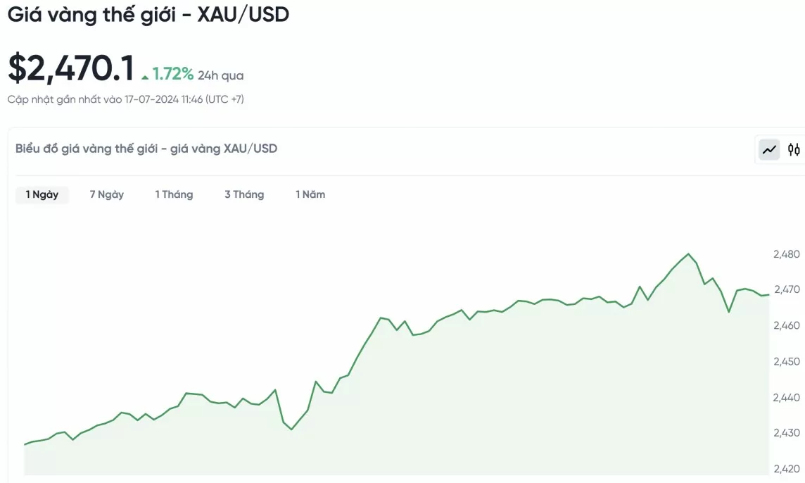 Biểu đồ biến động giá vàng trong 24 giờ qua