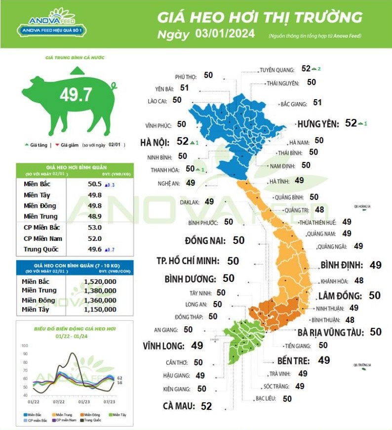 Update on national pig prices. Source: Anova Feed