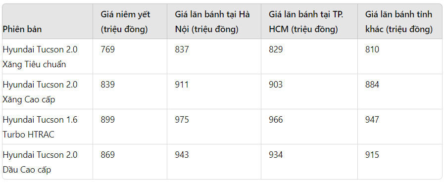 តម្លៃរថយន្ត Hyundai Tucson ក្នុងខែសីហា ឆ្នាំ 2024 ត្រូវបានកាត់បន្ថយ បន្ទាប់ពីការប្រកួតប្រជែងដោយផ្ទាល់ Mitsubishi Outlander រូបភាពទី 1