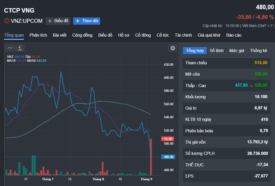 Cổ phiếu VNZ của Công ty CP VNG lao dốc mạnh- Ảnh 1.