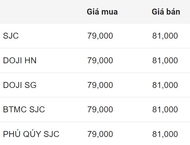 SJC-Goldbarrenpreis am frühen Morgen des 31. August. Einheit: Millionen VND/Tael.