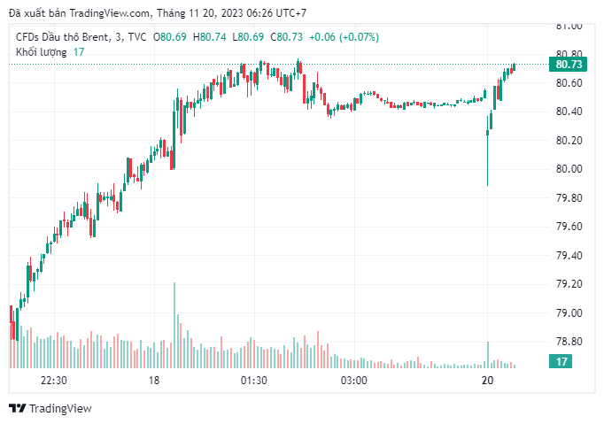 Brent crude oil prices are trading at