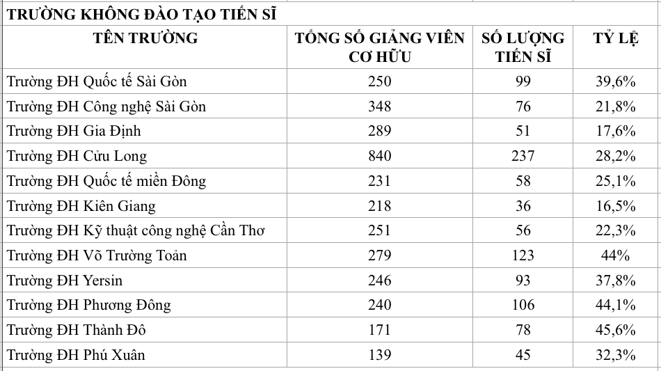 Tỷ lệ tiến sĩ tại các trường ra sao so với chuẩn cơ sở giáo dục ĐH?- Ảnh 2.