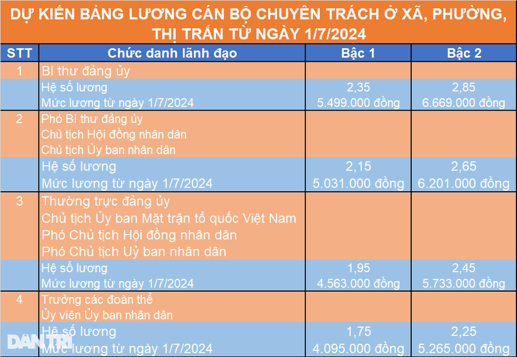 Bảng lương mới của cán bộ chuyên trách xã, phường, thị trấn - 2