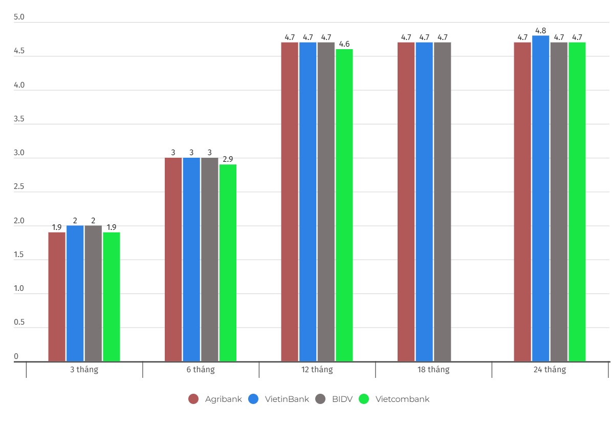 Comparar las tasas de interés del grupo Big 4. Unidad: %/año. Gráfico: Jiang Wei