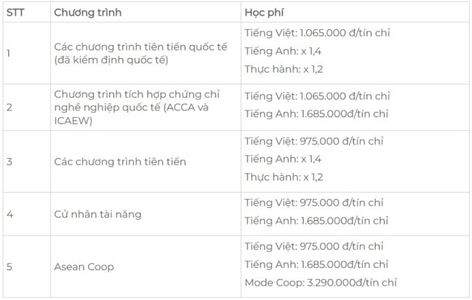 Bảng học phí chi tiết của Đại học Kinh tế TP HCM.