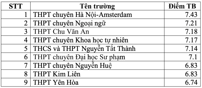 Las mejores escuelas secundarias con las puntuaciones más altas en los exámenes de graduación en Hanoi - 6