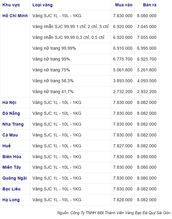 Giá vàng hôm nay đảo chiều giảm mạnh, giá vàng nhẫn 999.9 bán ra 70,58 triệu đồng/lượng